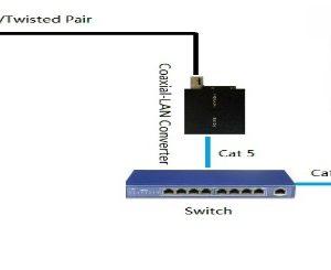 Ethernet Over Coax Media Converter (Coaxial Cable to Ethernet Converter)