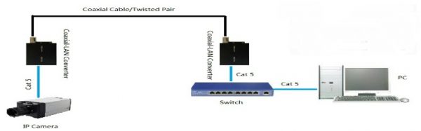 Ethernet Over Coax Media Converter (Coaxial Cable to Ethernet Converter) - Image 2